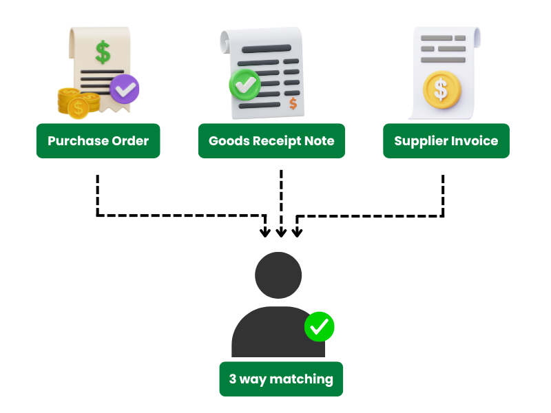 AUTOMATING 3 WAY MATCHING IN ACCOUNTS PAYABLE