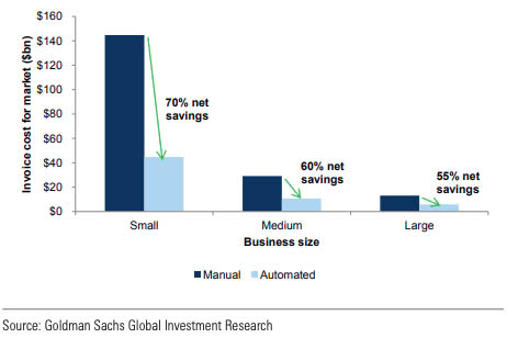 Estimated net savings by business size