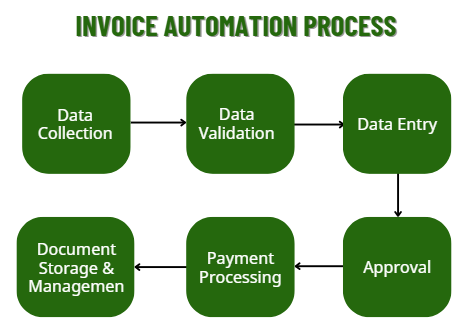 Invoice-Automation-Process Invoice-Automation-Process