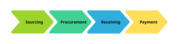 P2P-Procurement-Process P2P-Procurement-Process