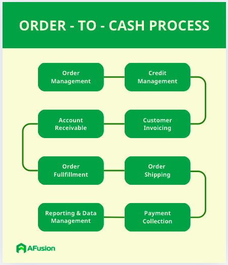 The-O2C-Process The-O2C-Process