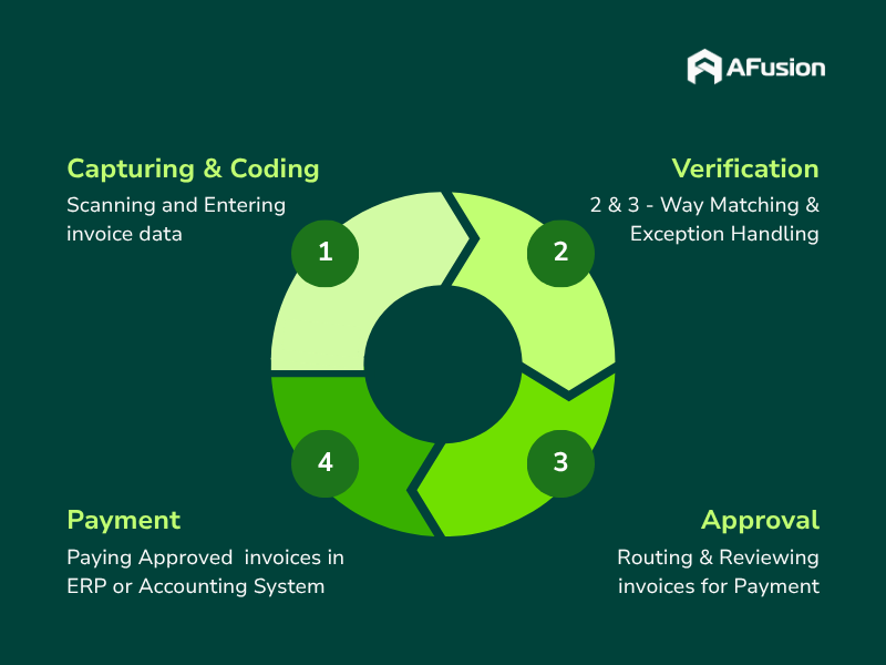 Account Payable Process Account Payable Process