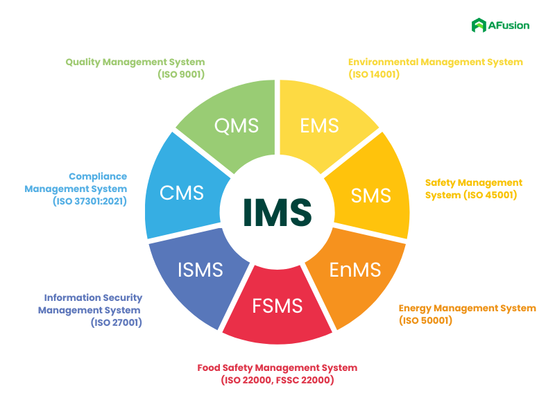 Integrated Management Systems Integrated Management Systems