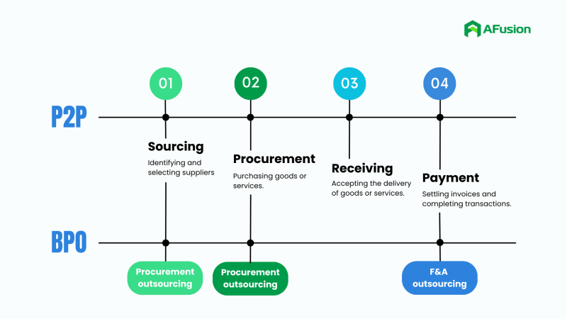 BPO-for-P2P