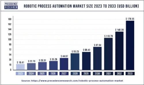 Global Robotic Process Automation Market Size