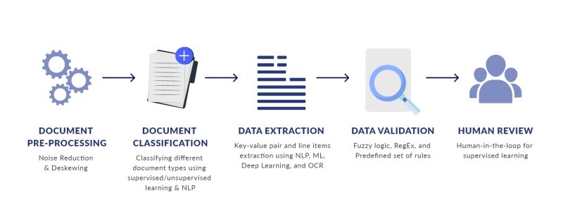 IDP Process